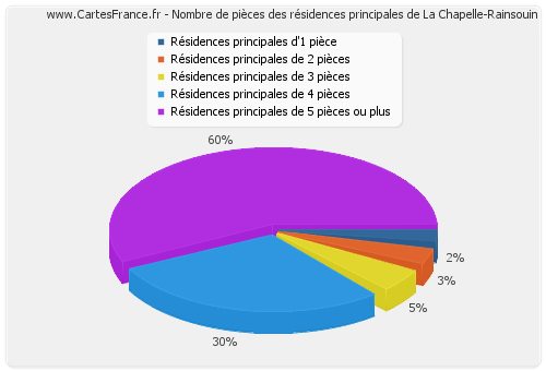 Nombre de pièces des résidences principales de La Chapelle-Rainsouin